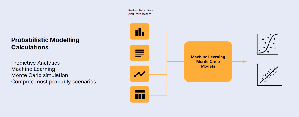 Probabilistic modeling calculations