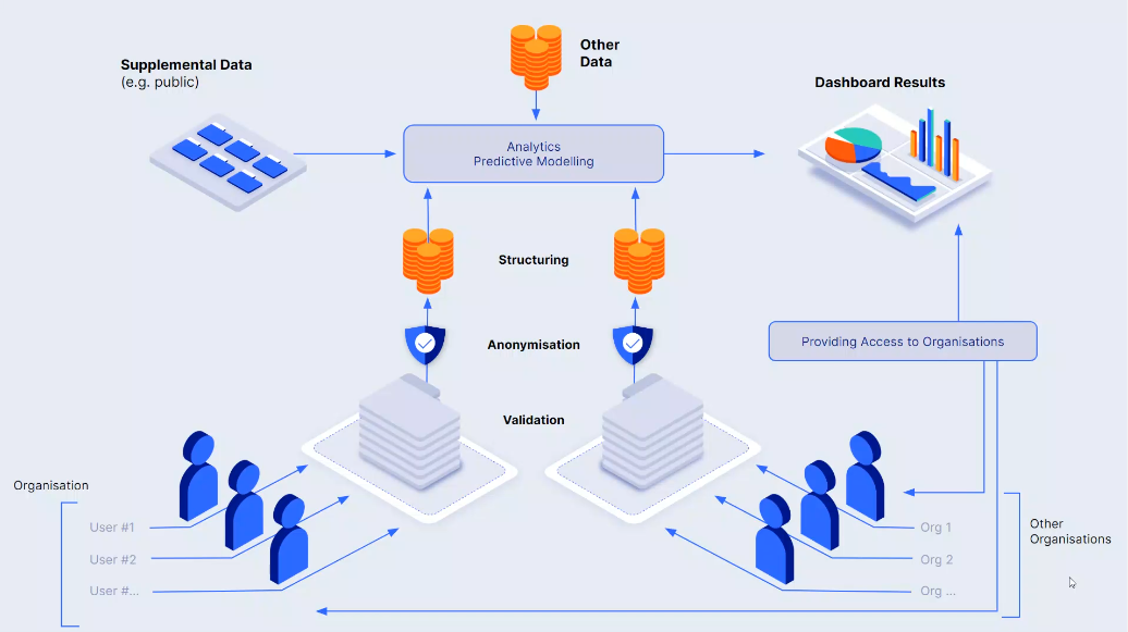 Using a data trust where organizations can securely and anonymously upload data