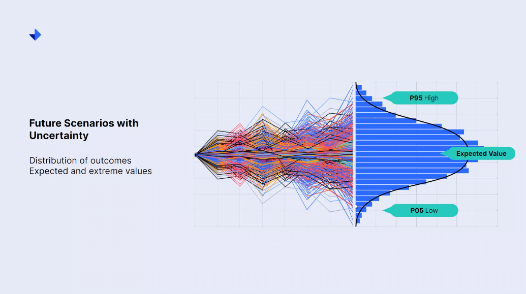 Future Scenarios with Uncertainty