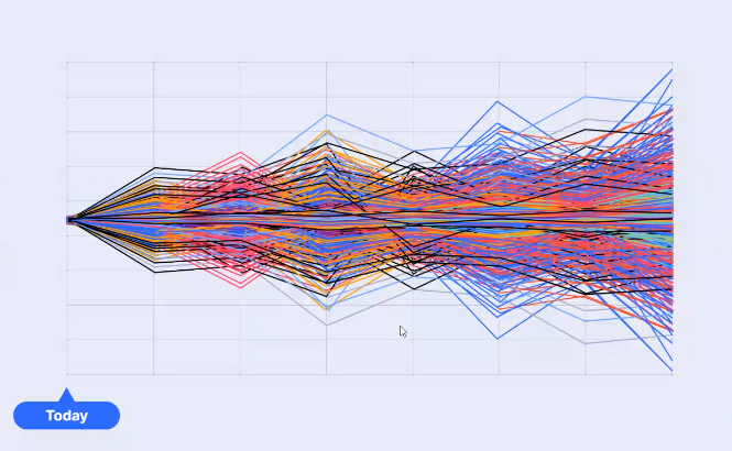 Using using probabilistic or Markov Chain methods to model future trends