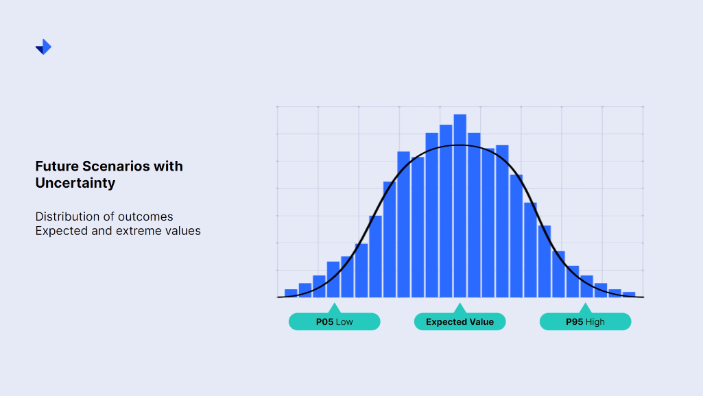 Future Scenarios with Uncertainty. Distribution outcomes.