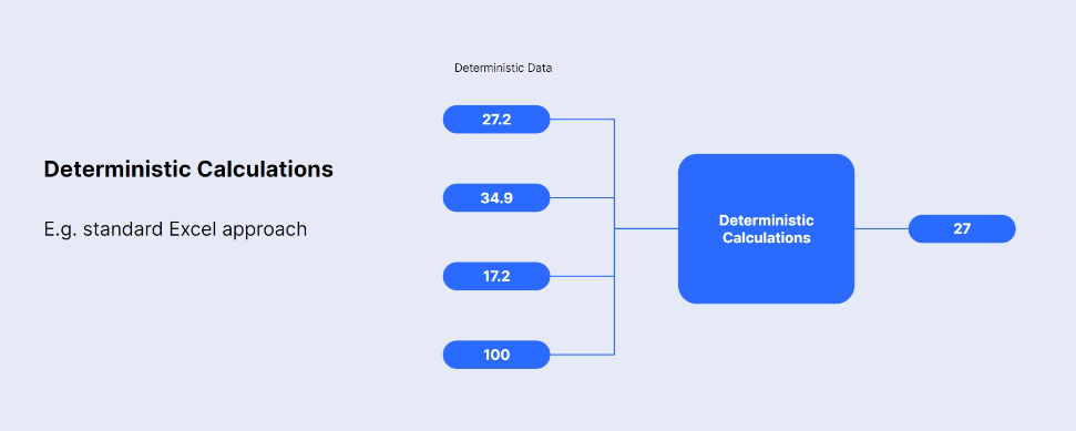 Deterministic Calculations