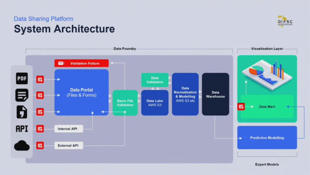 Creme Global Data Sharing Platform how it works