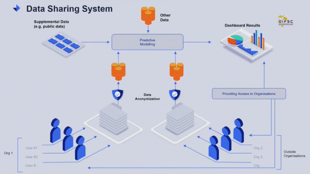 Data Sharing System for organizations and companies