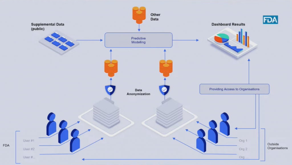 fda sharing data and predictive modelling