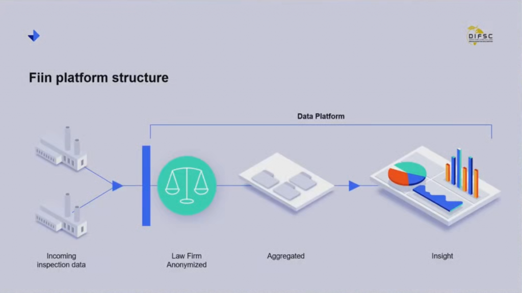 fiin Food Industry Intelligence Network platform structure