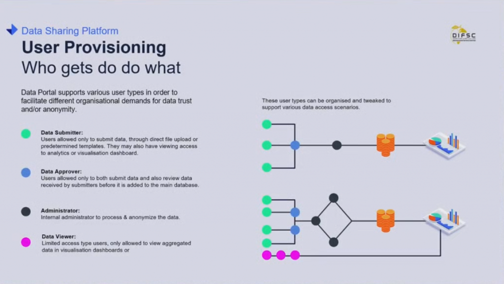 secure access to data and permissions