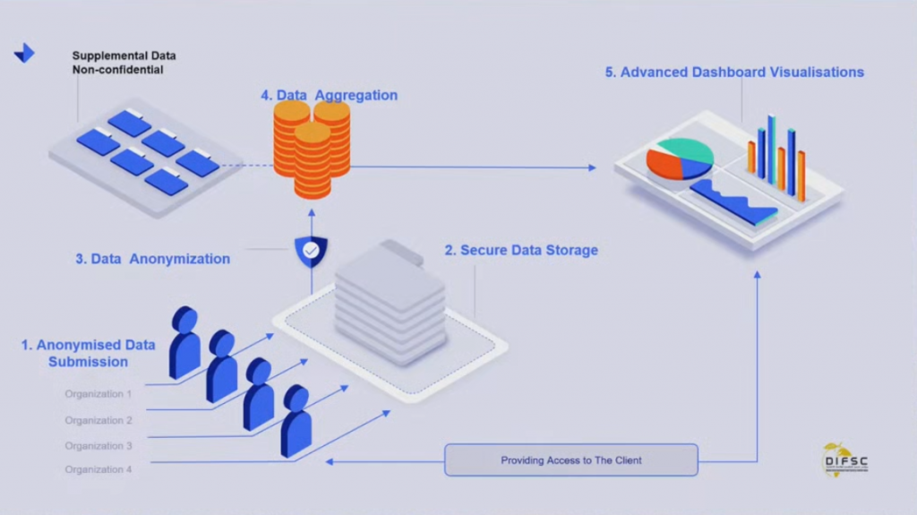 secure data sharing between organizations