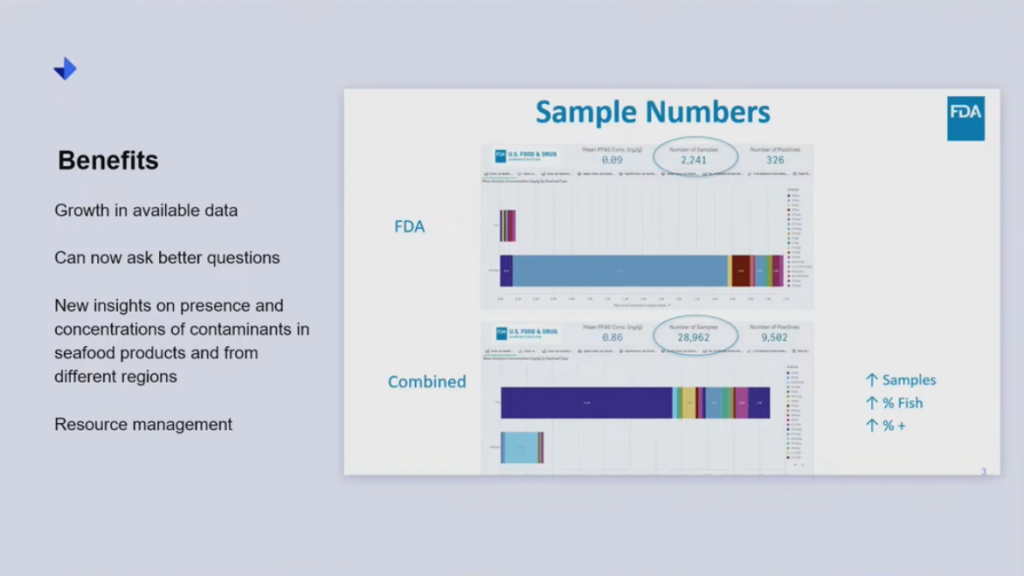 the benefits of sharing data with regulators and other organizations